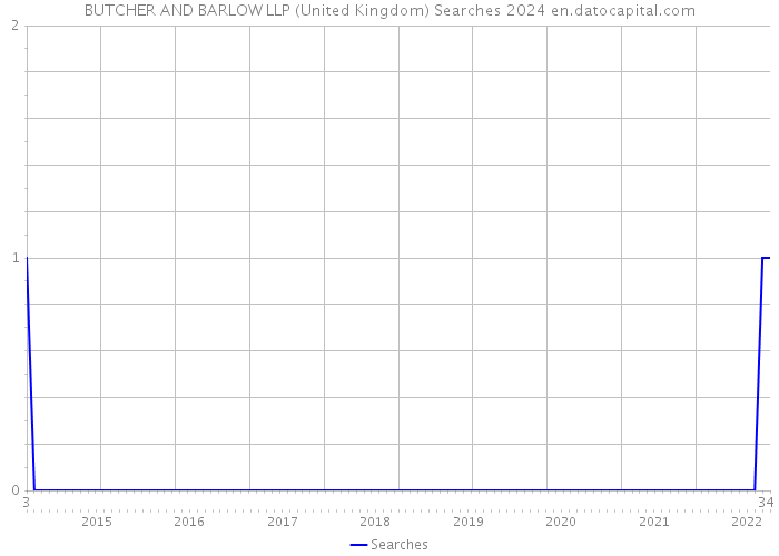 BUTCHER AND BARLOW LLP (United Kingdom) Searches 2024 