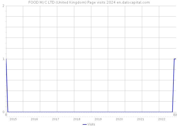 FOOD M/C LTD (United Kingdom) Page visits 2024 