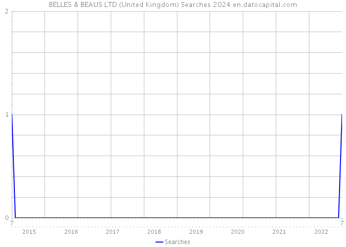 BELLES & BEAUS LTD (United Kingdom) Searches 2024 