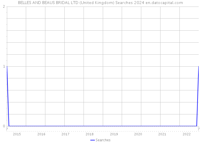 BELLES AND BEAUS BRIDAL LTD (United Kingdom) Searches 2024 