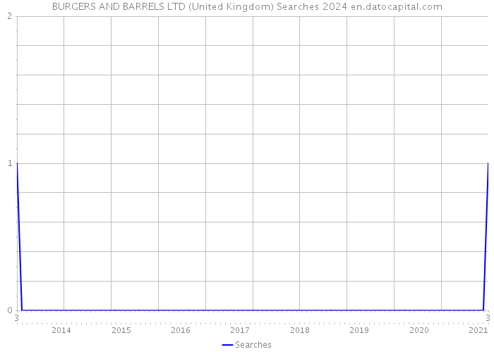 BURGERS AND BARRELS LTD (United Kingdom) Searches 2024 