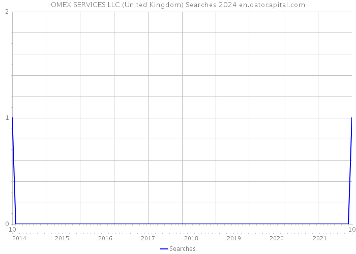 OMEX SERVICES LLC (United Kingdom) Searches 2024 