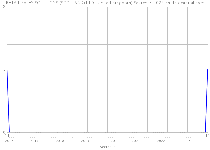 RETAIL SALES SOLUTIONS (SCOTLAND) LTD. (United Kingdom) Searches 2024 