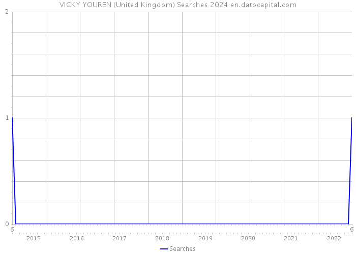 VICKY YOUREN (United Kingdom) Searches 2024 