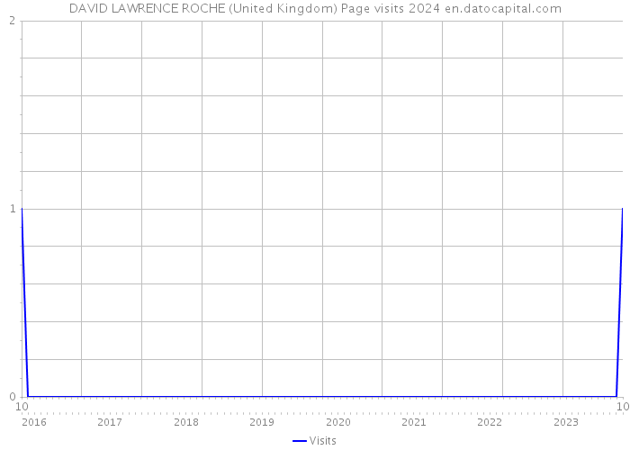 DAVID LAWRENCE ROCHE (United Kingdom) Page visits 2024 