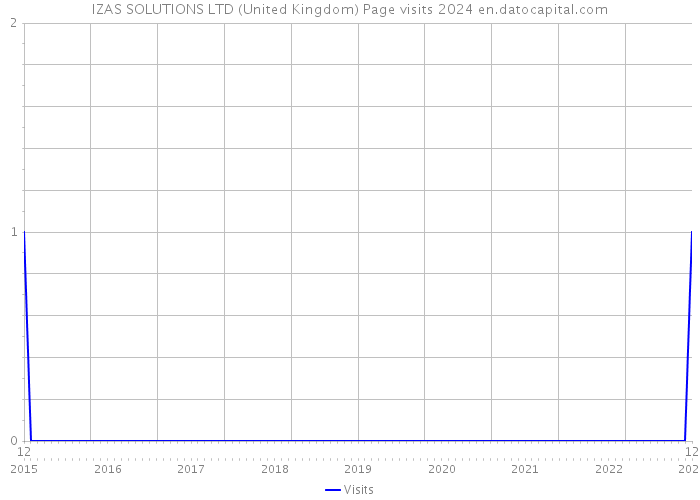 IZAS SOLUTIONS LTD (United Kingdom) Page visits 2024 
