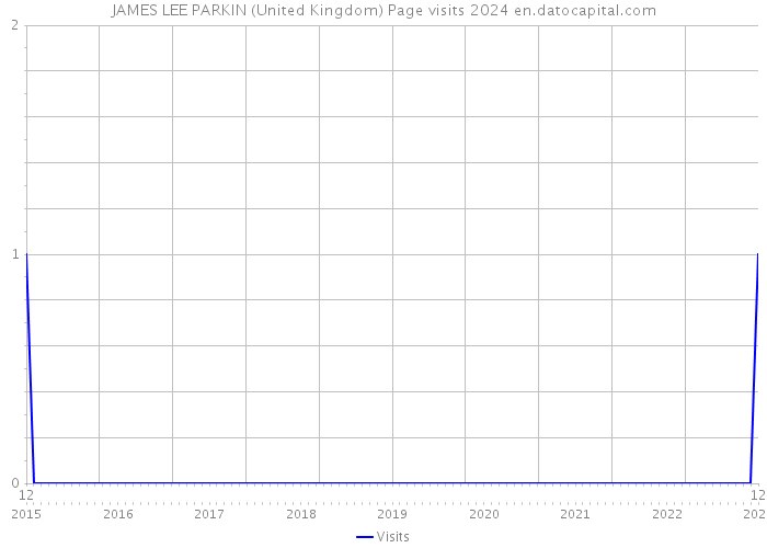 JAMES LEE PARKIN (United Kingdom) Page visits 2024 