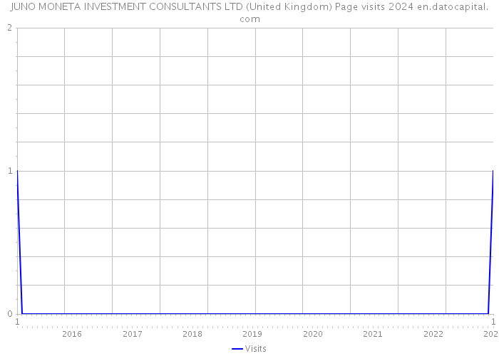 JUNO MONETA INVESTMENT CONSULTANTS LTD (United Kingdom) Page visits 2024 