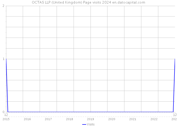 OCTAS LLP (United Kingdom) Page visits 2024 
