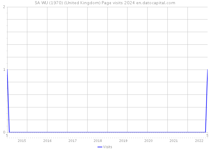 SA WU (1970) (United Kingdom) Page visits 2024 