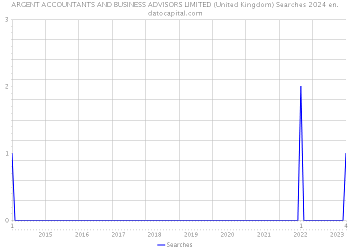 ARGENT ACCOUNTANTS AND BUSINESS ADVISORS LIMITED (United Kingdom) Searches 2024 