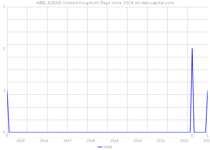 ABEL AZDAD (United Kingdom) Page visits 2024 