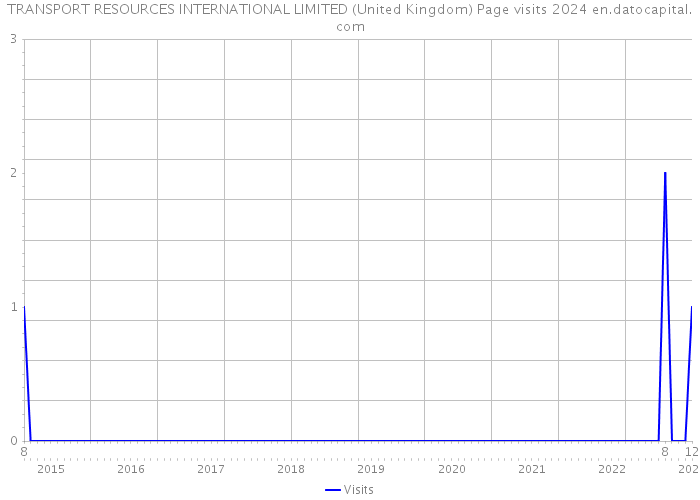 TRANSPORT RESOURCES INTERNATIONAL LIMITED (United Kingdom) Page visits 2024 