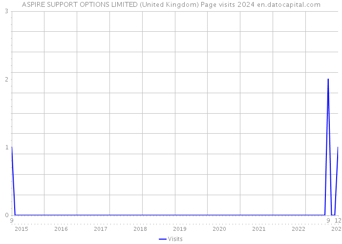 ASPIRE SUPPORT OPTIONS LIMITED (United Kingdom) Page visits 2024 