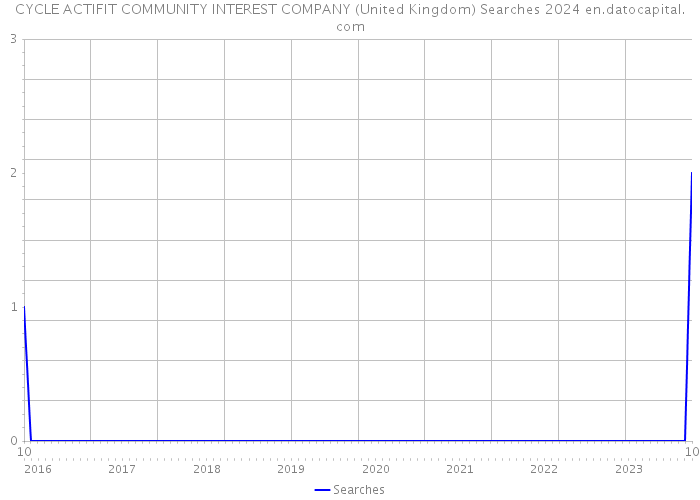 CYCLE ACTIFIT COMMUNITY INTEREST COMPANY (United Kingdom) Searches 2024 