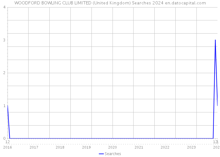 WOODFORD BOWLING CLUB LIMITED (United Kingdom) Searches 2024 