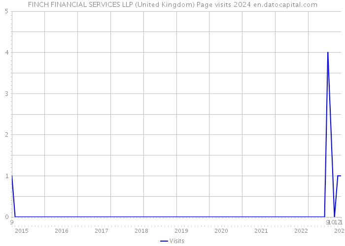FINCH FINANCIAL SERVICES LLP (United Kingdom) Page visits 2024 