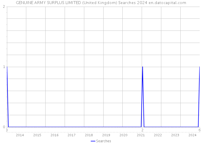 GENUINE ARMY SURPLUS LIMITED (United Kingdom) Searches 2024 