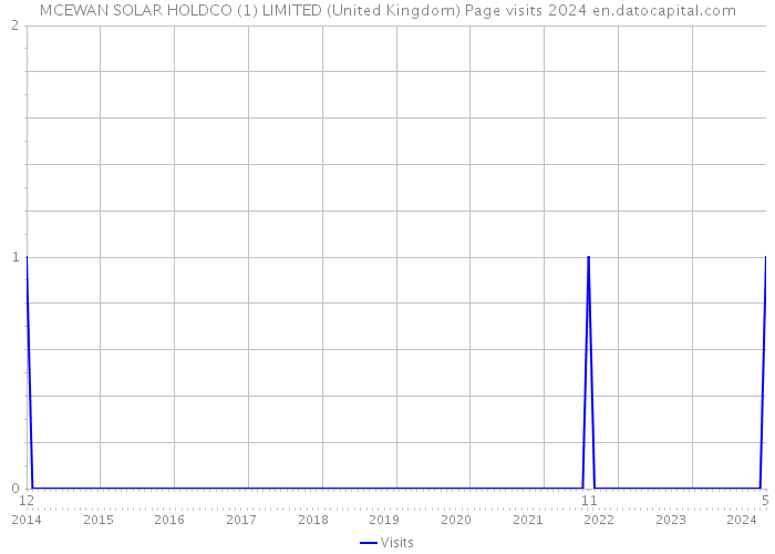 MCEWAN SOLAR HOLDCO (1) LIMITED (United Kingdom) Page visits 2024 