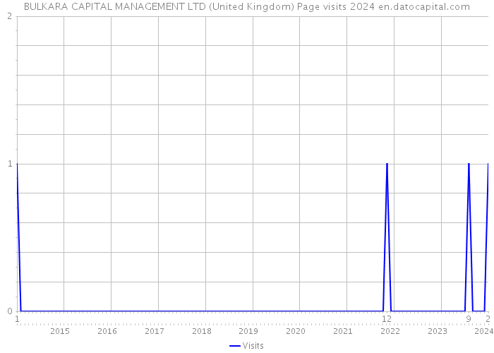 BULKARA CAPITAL MANAGEMENT LTD (United Kingdom) Page visits 2024 