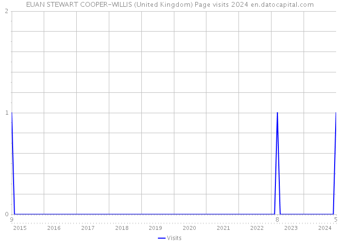 EUAN STEWART COOPER-WILLIS (United Kingdom) Page visits 2024 