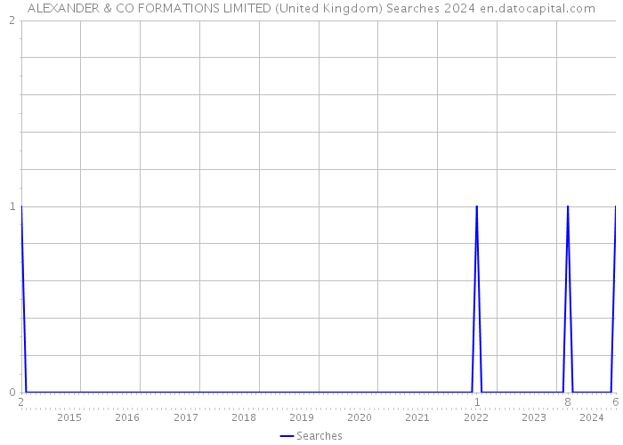 ALEXANDER & CO FORMATIONS LIMITED (United Kingdom) Searches 2024 