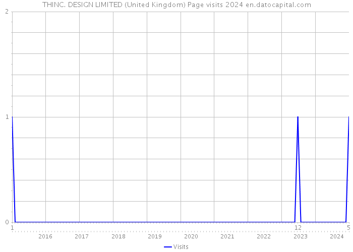 THINC. DESIGN LIMITED (United Kingdom) Page visits 2024 