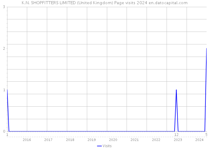 K.N. SHOPFITTERS LIMITED (United Kingdom) Page visits 2024 