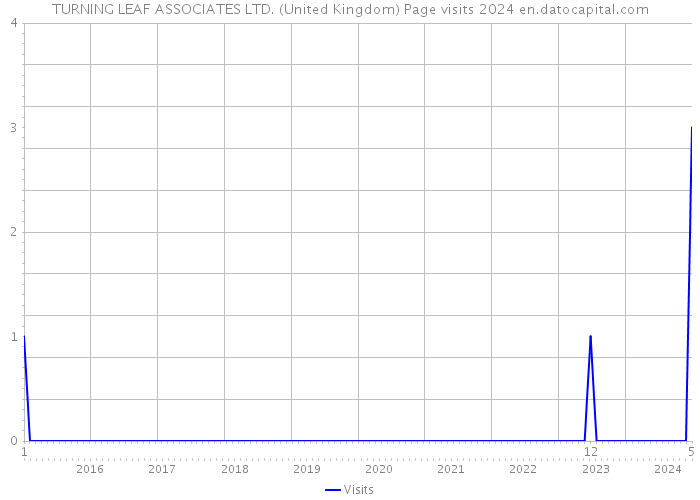 TURNING LEAF ASSOCIATES LTD. (United Kingdom) Page visits 2024 