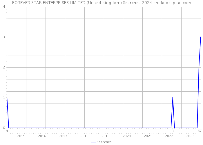 FOREVER STAR ENTERPRISES LIMITED (United Kingdom) Searches 2024 