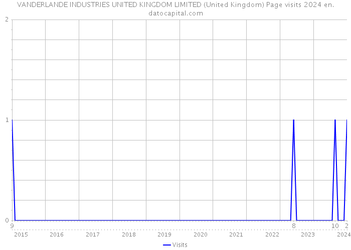 VANDERLANDE INDUSTRIES UNITED KINGDOM LIMITED (United Kingdom) Page visits 2024 