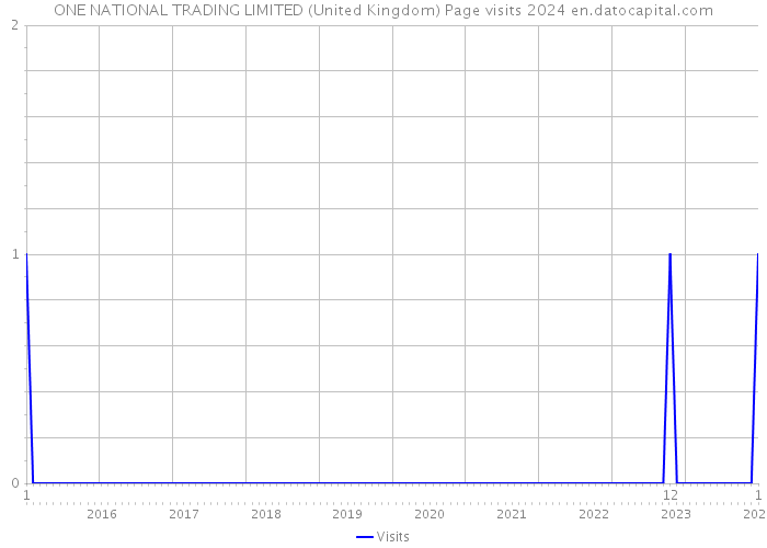 ONE NATIONAL TRADING LIMITED (United Kingdom) Page visits 2024 