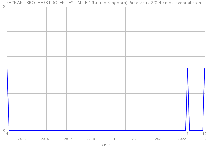 REGNART BROTHERS PROPERTIES LIMITED (United Kingdom) Page visits 2024 