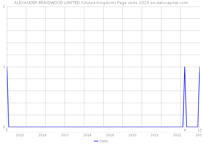 ALEXANDER BRAIDWOOD LIMITED (United Kingdom) Page visits 2024 