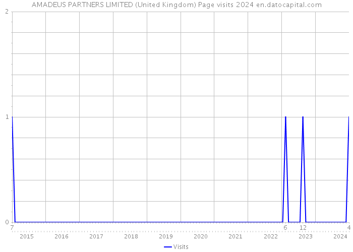 AMADEUS PARTNERS LIMITED (United Kingdom) Page visits 2024 