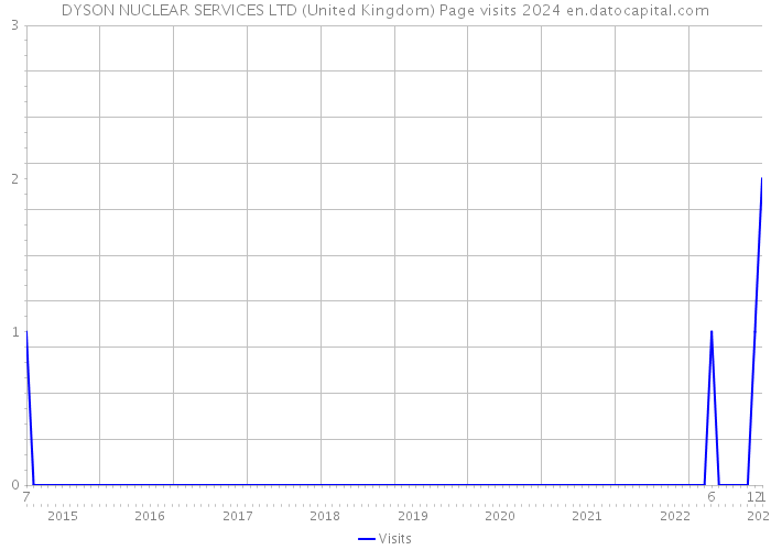 DYSON NUCLEAR SERVICES LTD (United Kingdom) Page visits 2024 