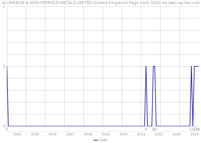 ALUMINIUM & NON-FERROUS METALS LIMITED (United Kingdom) Page visits 2024 
