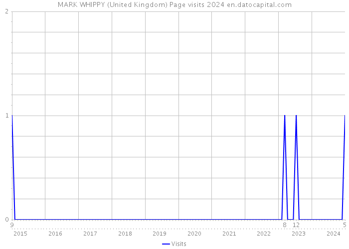 MARK WHIPPY (United Kingdom) Page visits 2024 