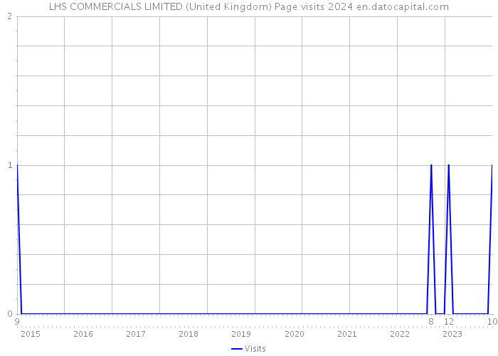 LHS COMMERCIALS LIMITED (United Kingdom) Page visits 2024 