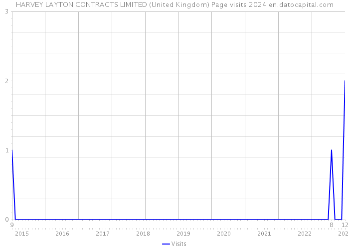 HARVEY LAYTON CONTRACTS LIMITED (United Kingdom) Page visits 2024 