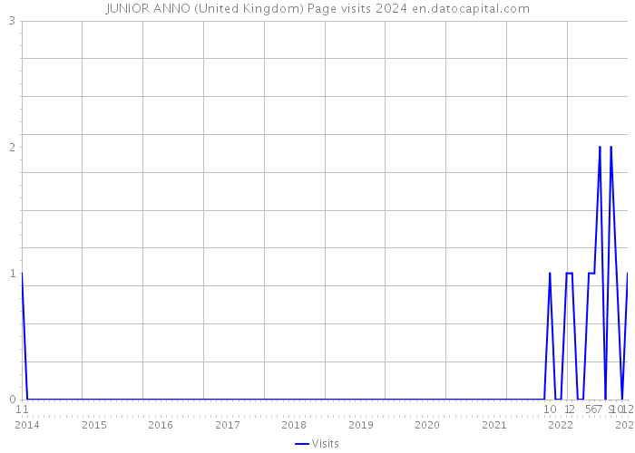 JUNIOR ANNO (United Kingdom) Page visits 2024 