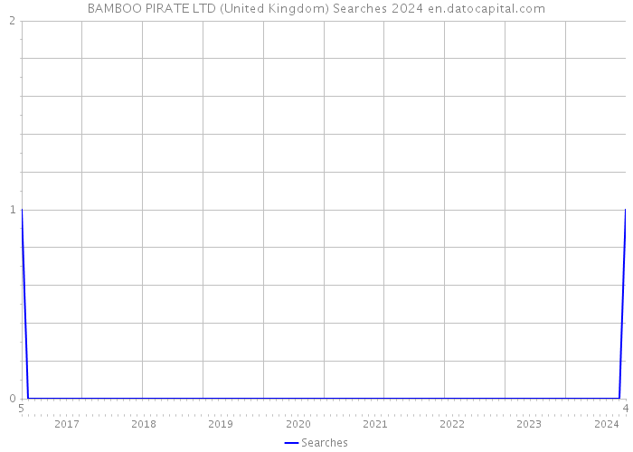BAMBOO PIRATE LTD (United Kingdom) Searches 2024 