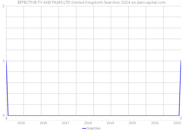 EFFECTIVE TV AND FILMS LTD (United Kingdom) Searches 2024 