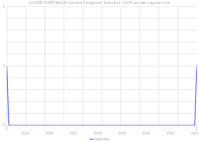 LOUISE HOPE WILDE (United Kingdom) Searches 2024 