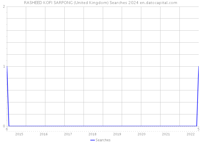 RASHEED KOFI SARPONG (United Kingdom) Searches 2024 