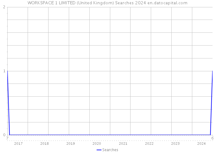 WORKSPACE 1 LIMITED (United Kingdom) Searches 2024 