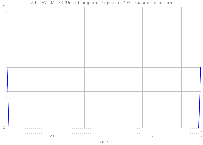 A R DEV LIMITED (United Kingdom) Page visits 2024 