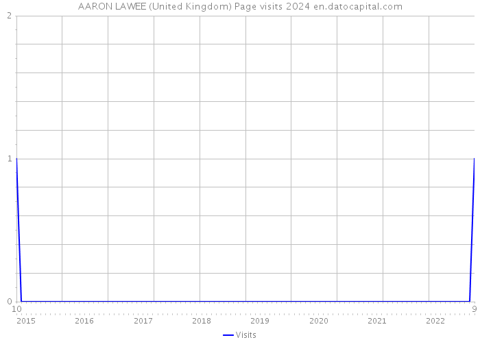 AARON LAWEE (United Kingdom) Page visits 2024 