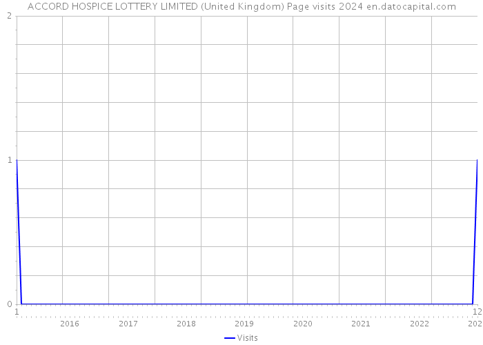 ACCORD HOSPICE LOTTERY LIMITED (United Kingdom) Page visits 2024 