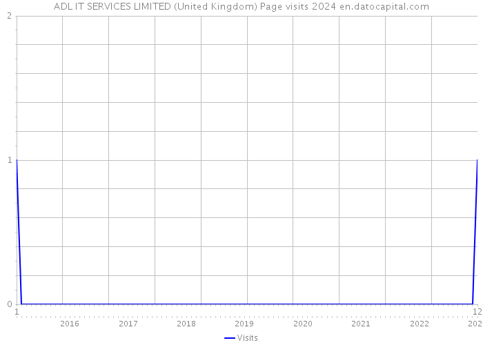 ADL IT SERVICES LIMITED (United Kingdom) Page visits 2024 